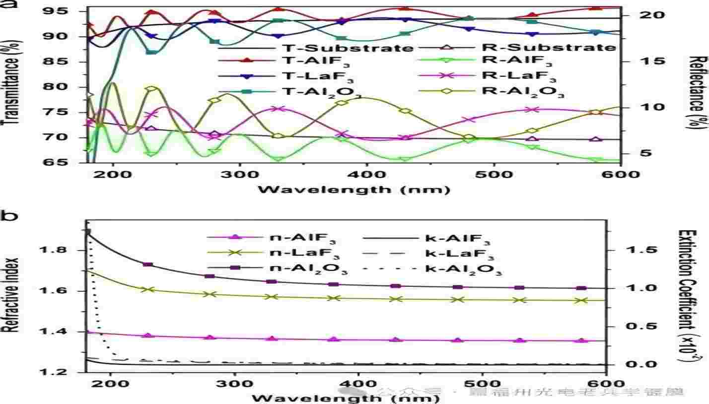 紫外鍍膜--用于 193nm 應(yīng)用的 Al2O3 ，LaF 3 和 AlF3 高反射率反射鏡